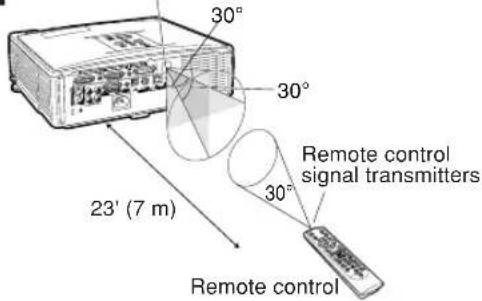 30° 30° 23' (7 m) Remote control signal transmitters 30° Remote control