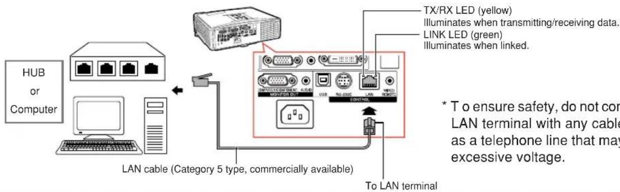 HUB or Computer LAN cable (Category 5 type, commercially available) TX/RX LED (yellow) Illuminates when transmitting/receiving data. LINK LED (green) Illuminates when linked. * To ensure safety, do not con LAN terminal with any cable as a telephone line that may excessive voltage. To LAN terminal