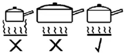 Diagram showing three cooking pots with different symbols: a pot on a stove, a pot on a pan, and a pot on a stand.