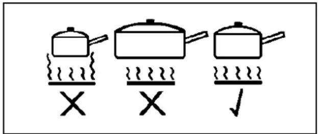 Diagram showing three cooking pots with symbols indicating heating or cooling conditions, marked with X and ✓ symbols.