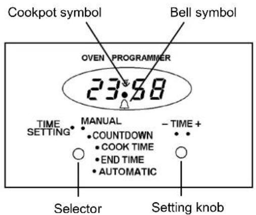 Cookpot symbol Bell symbol OVEN PROGRAMMER 23:58 TIME SETTING • MANUAL • COUNTDOWN • COOK TIME • END TIME • AUTOMATIC - TIME + ○ ○ Selector Setting knob