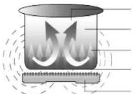 Ramtons RM/381 - INDUCTION COOKER WORKING PRINCIPLE - 1