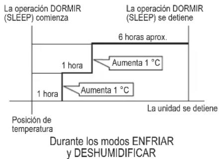 La operación DORMIR (SLEEP) comienza La operación DORMIR (SLEEP) se detiene 6 horas aprox. 1 hora Aumenta 1 °C 1 hora Aumenta 1 °C La unidad se detiene Posición de temperatura Durante los modos ENFRIAR y DESHUMIDIFICAR