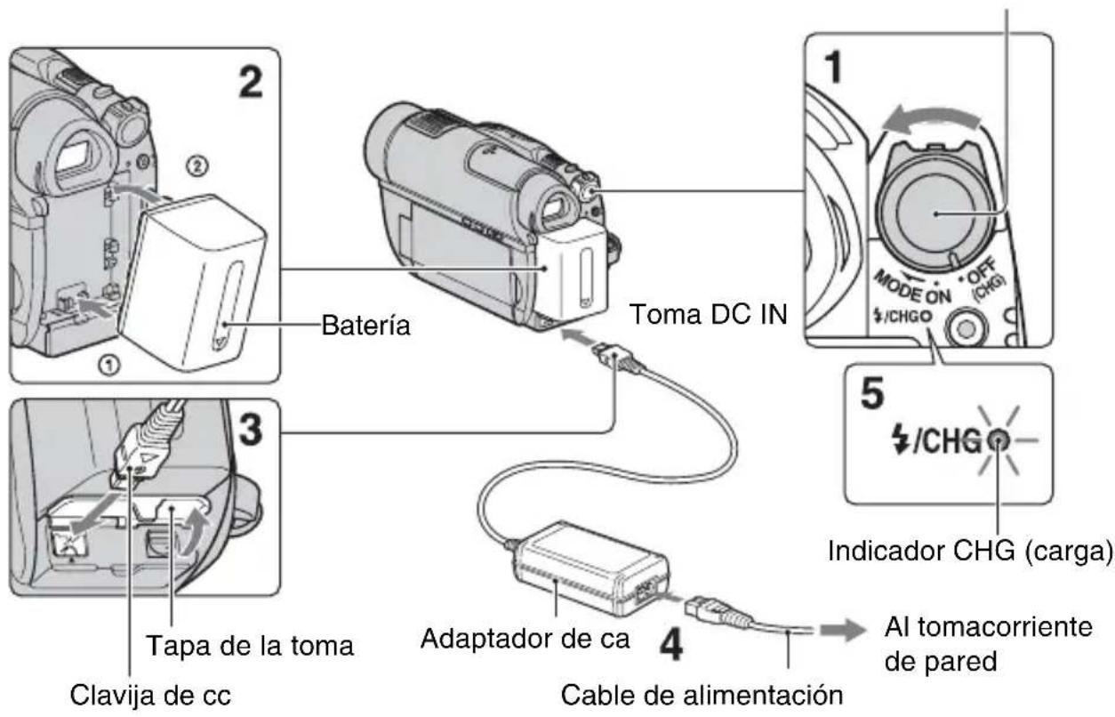 Batería Toma DC IN 1 MODE ON OFF (CHG) 3 Tapa de la toma Clavija de cc Adaptador de ca 4 Cable de alimentación 5 Indicador CHG (carga) Al tomacorriente de pared