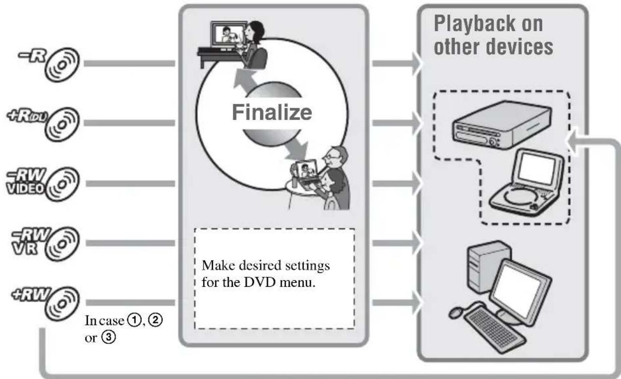 SONY Handycam DCR-DVD910 - To play back a disc in other devices for the first time (p.64) - 1