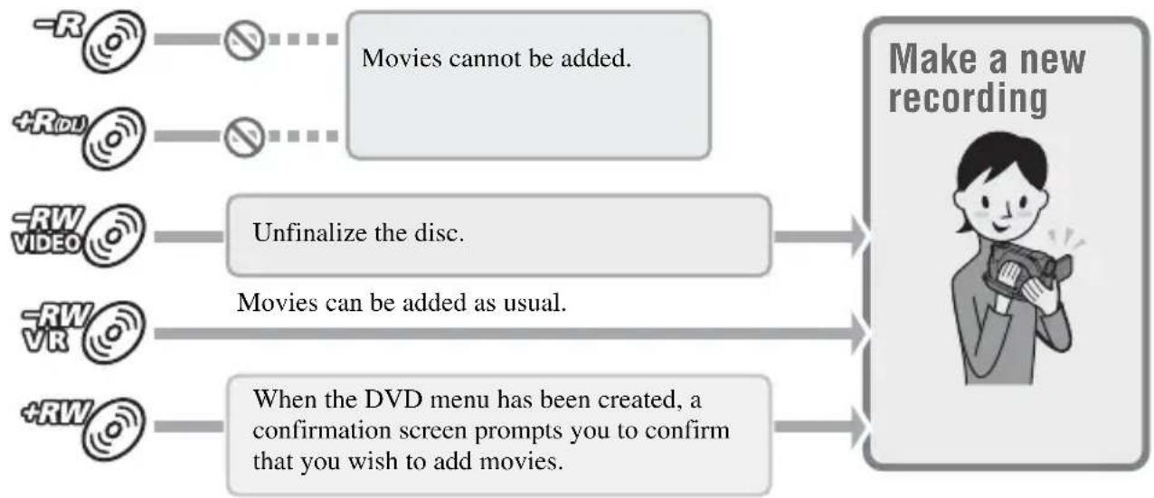 SONY Handycam DCR-DVD910 - To add movies to a finalized disc (p.68) - 1