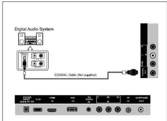 Digital Audio System COAXIAL Cable (Not supplied) POWER INPUT USB HDMI VCA PC AUDIO T P1 P2 RF IN CANPHONE OUT