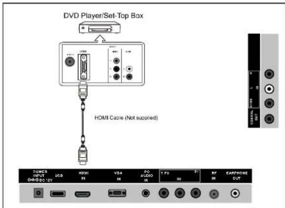 DVD Player/Set-Top Box HDMI Cable (Not supplied) COMB NUT USB HDMI IN VGA IN PC AUDIO IN Y PS IN RF IN EARPHONE OUT