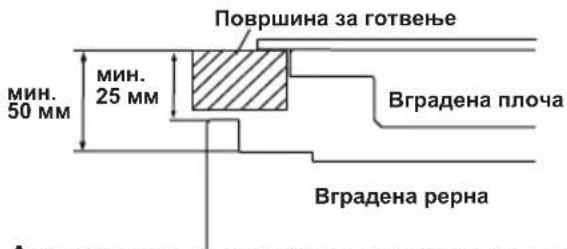 Површина за готвење мин. 50 мм мин. 25 мм Вградена плоча Вградена rerна