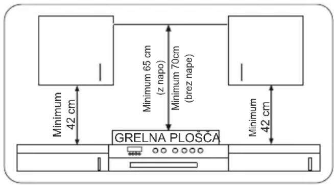 Minimum 42 cm Minimum 65 cm (z napo) Minimum 70cm (brez nape) Minimum 42 cm GRELNA PLOŠCA