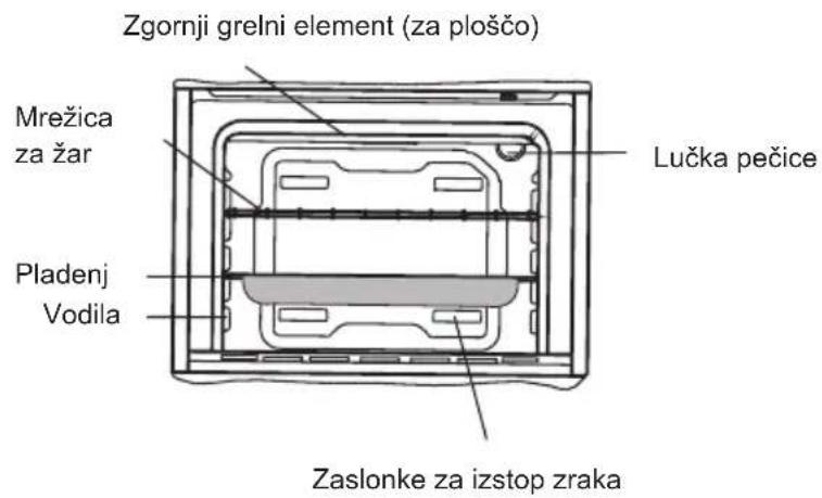 Zgornji grelni element (za ploščo) Mrežica za žar Pladenj Vodila Lučka pečice Zaslonke za izstop zraka