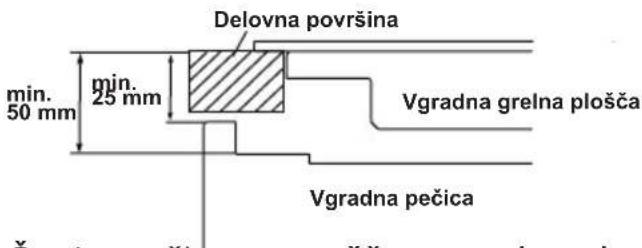Delovna površina min. 50 mm min. 25 mm Vgradna grelna plošča Vgradna pečica