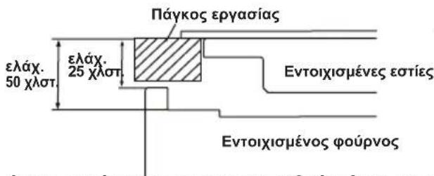 Πάγκος εργασίας ελάχ. 50 χλστ. ελάχ. 25 χλστ. Εντοιχισμένες εστίες Εντοιχισμένος φούρνος