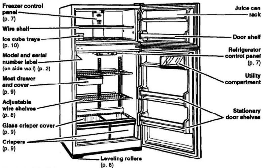 Freezer control panel (p. 7) Wire shelf Ice cube trays (p. 10) Model and serial number label (on side wall) (p. 2) Meat drawer and cover (p. 9) Adjustable wire shelves (p. 8) Glass crisper cover (p. 9) Crispers (p. 9) Leveling rollers (p. 6) Juice can rack Door shelf Refrigerator control panel (p. 7) Utility compartment Stationary door shelves