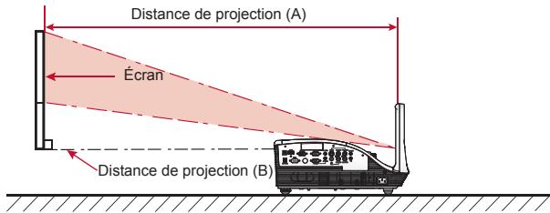 Distance de projection (A) Écran Distance de projection (B)