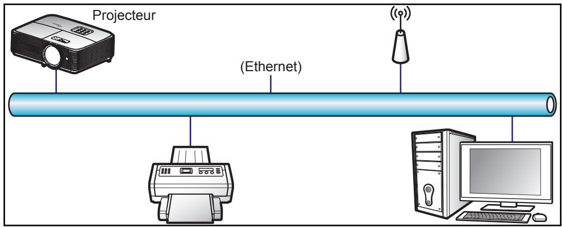 Projecteur (Ethernet) (○)