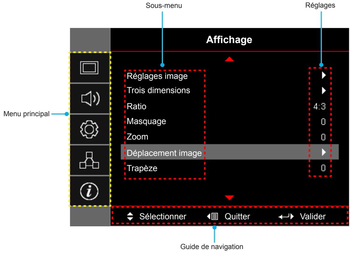 Sous-menu Réglages Affichage Réglages image Trois dimensions Ratio 4:3 Masquage 0 Zoom 0 Déplacement image 0 Trapèze 0 Menu principal Sélectionner Quitter Valider Guide de navigation