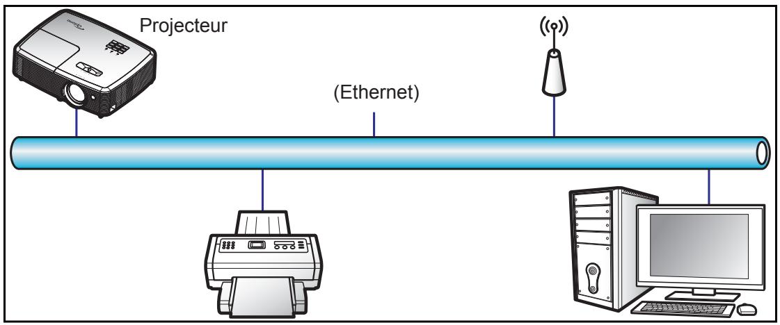 Projecteur (Ethernet)