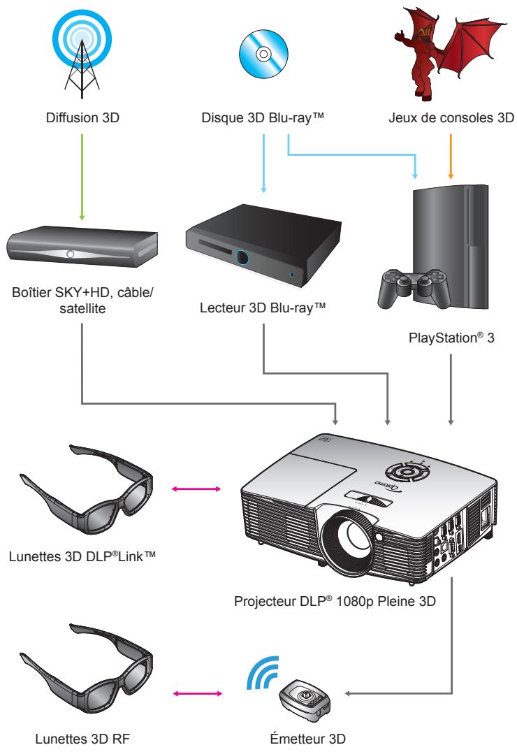 OPTOMA X402 - Appareil 3D (ex 3D DV/DC) avec sortie de signal 2D 1080i côte à côte - 1