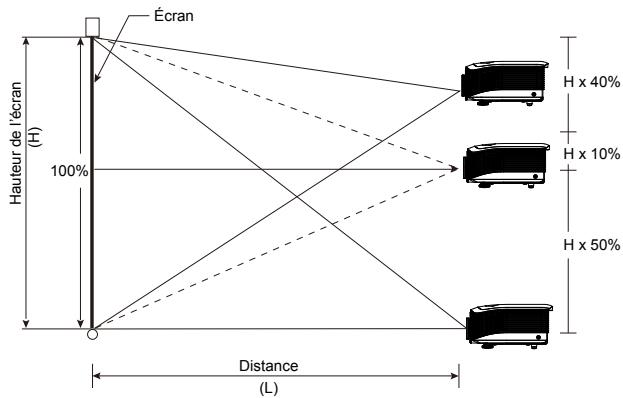 Écran Hauteur de l'écran (H) 100% Distance (L) H x 40% H x 10% H x 50%