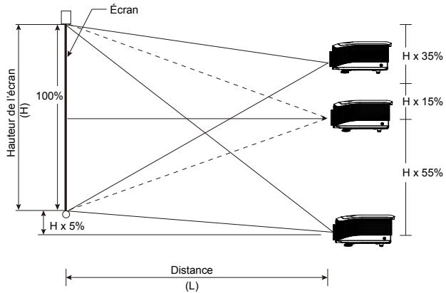Écran Hauteur de l'écran (H) 100% H x 5% Distance (L) H x 35% H x 15% H x 55%