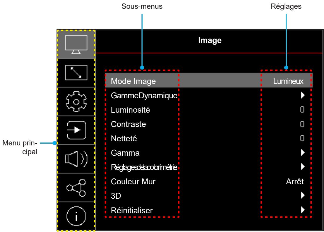 Sous-menus Réglages Image Mode Image Lumineux GammeDynamique Luminosité Contraste Netteté Gamma Régages de colorimétrie Couleur Mur 3D Réinitialiser Arrêt Menu principal