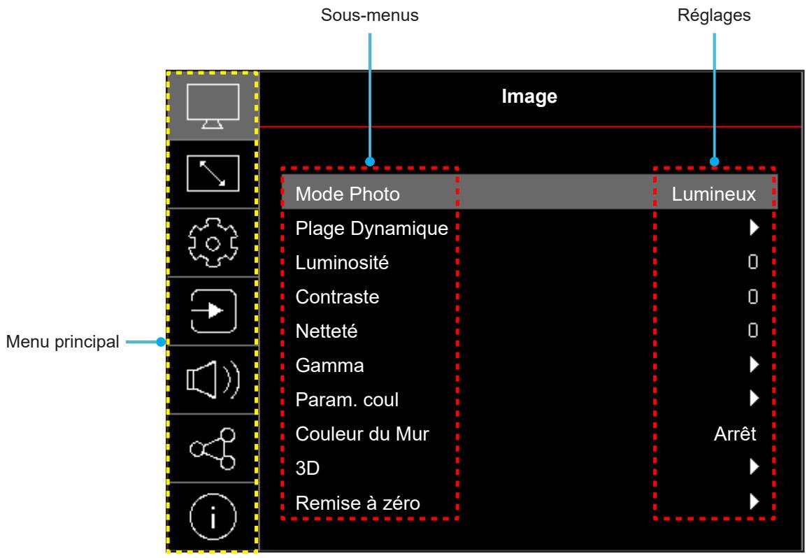 Sous-menus Réglages Image Mode Photo Lumineux Plage Dynamique 0 Luminosité Contraste 0 Netteté Gamma Param. coul Arrêt Couleur du Mur 3D Remise à zéro Menu principal