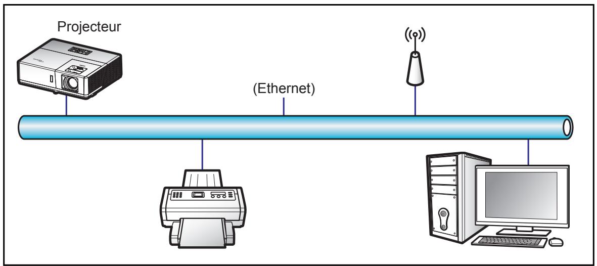 Projecteur (Ethernet)