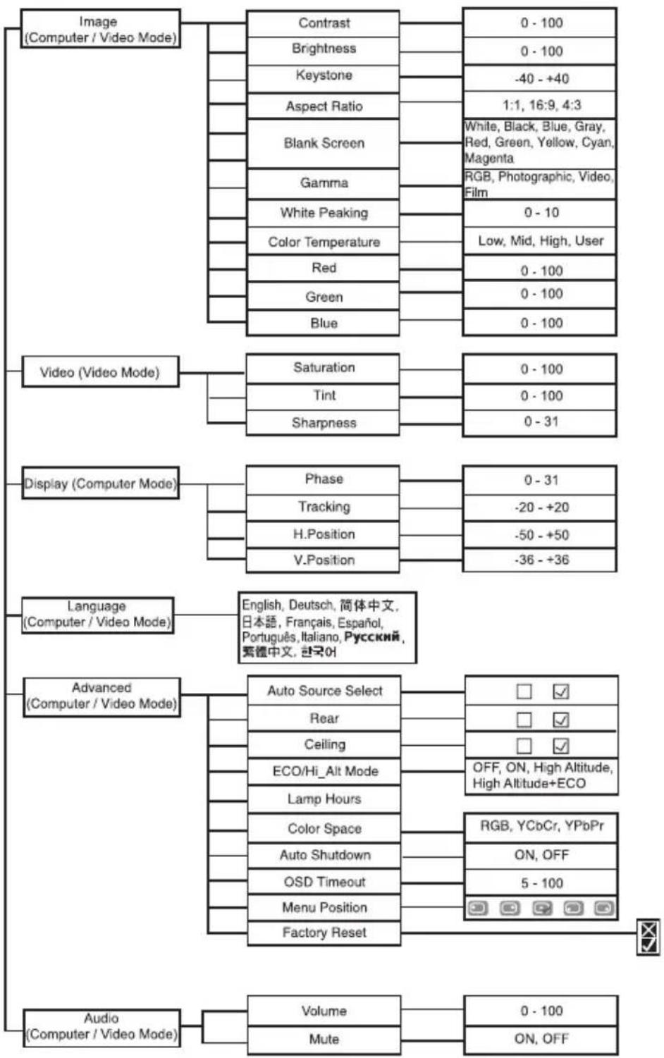 VIEWSONIC PJ506ED - Menu Operation - 1