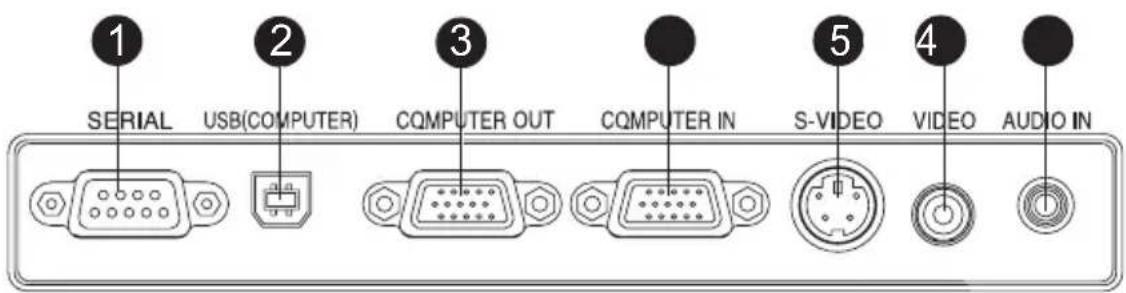 1 SERIAL 2 USB(COMPUTER) 3 CQ COMPUTER OUT CQ COMPUTER IN 5 S-VIDEO 4 VIDEO AUDIO IN
