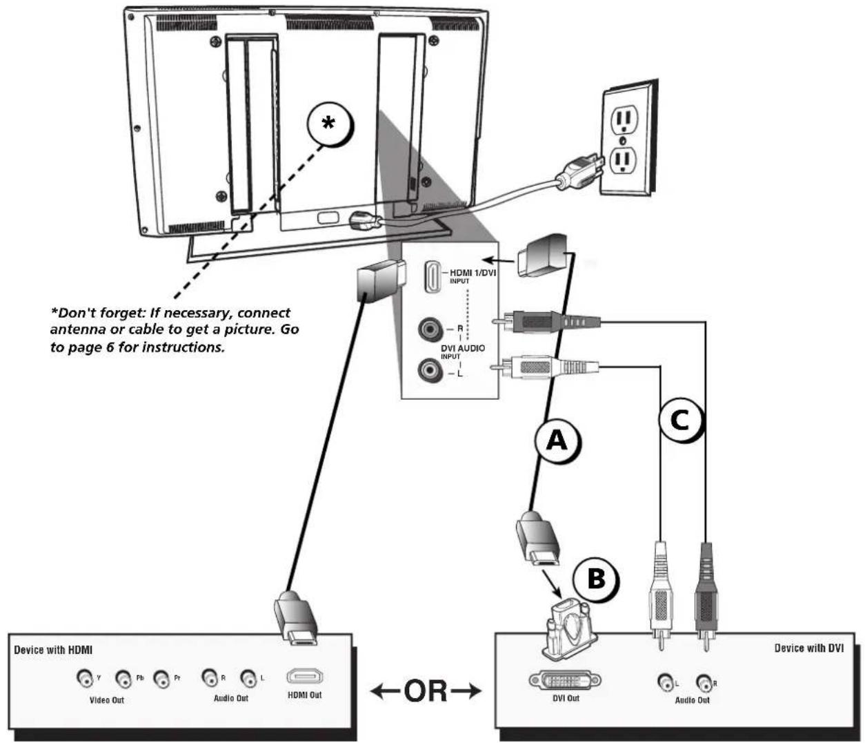 *Don't forget: If necessary, connect antenna or cable to get a picture. Go to page 6 for instructions. Device with HDMI Video Out Pb Pr R Audio Out L HDMI Out HDMI 1/DVI INPUT R DVI AUDIO INPUT L A C B DVI Out Audio Out Device with DVI ←OR→