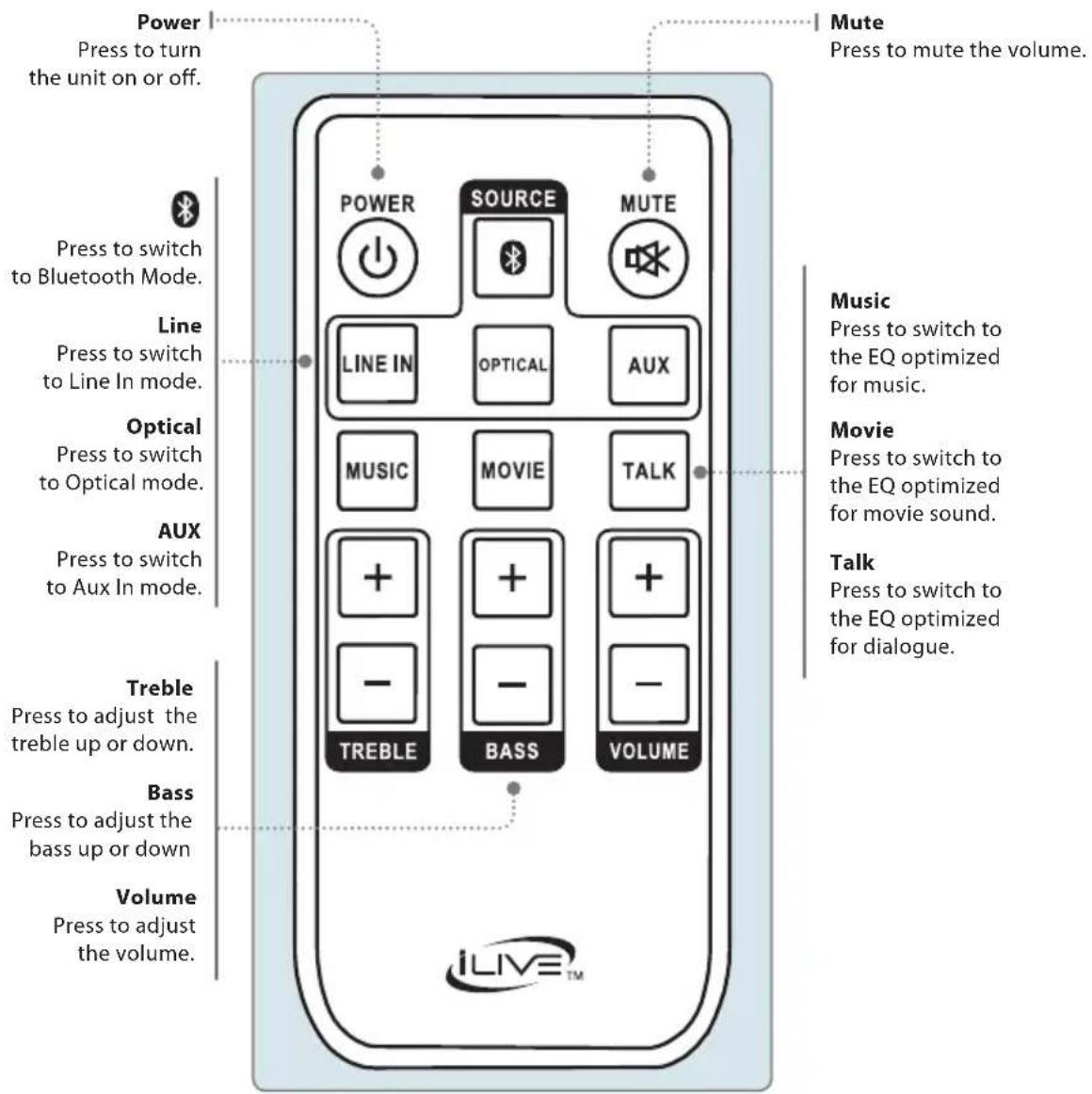 Power Press to turn the unit on or off. Mute Press to mute the volume. Power SOURCE MUTE Press to switch to Bluetooth Mode. Line Press to switch to Line In mode. Line IN OPTICAL AUX Music Press to switch to the EQ optimized for music. Line Optical Press to switch to Optical mode. MUSIC MOVIE TALK Aux Press to switch to Aux In mode. Movie Press to switch to the EQ optimized for movie sound. Treble Press to adjust the treble up or down. Bass Press to adjust the bass up or down Volume Press to adjust the volume. TREBLE BASS VOLUME iLIVE™