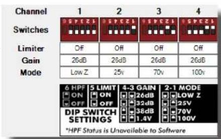 Channel Switches Limiter Gain Mode 1 2 3 4 Off Off Off Off 26dB 26dB 26dB 26dB Low Z 25V 70V 100V 6 HPF 5 LIMIT 4-3 GAIN 2-1 MODE ON ON 26dB LOW Z OFF OFF 32dB 25V DIP SWITCH 38dB 70V SETTINGS 1.4V 100V *HPF Status is Unavailable to Software