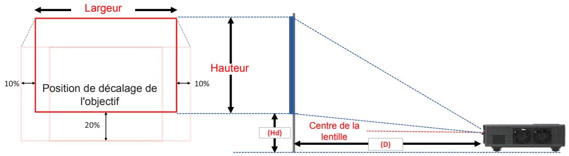 Largeur 10% Position de décalage de l'objectif 20% Hauteur (Hd) Centre de la lentille (D)