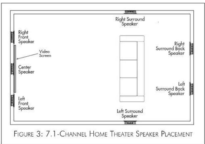 Right Front Speaker Video Screen Center Speaker Left Front Speaker Right Surround Speaker Right Surround Back Speaker Left Surround Back Speaker Left Surround Speaker Figure 3: 7.1-CHANNEL HOME THEATER SPEAKER PLACEMENT