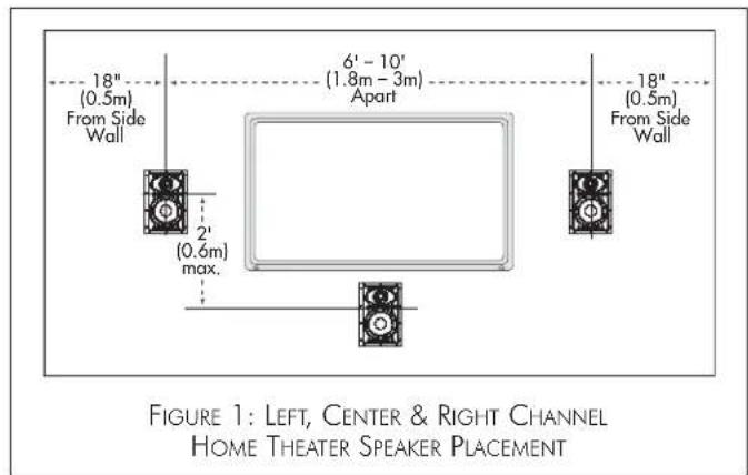 18" (0.5m) From Side Wall 2' (0.6m) max. 6' - 10' (1.8m - 3m) Apart 18" (0.5m) From Side Wall FIGURE 1: LEFT, CENTER & RIGHT CHANNEL HOME THEATER SPEAKER PLACEMENT