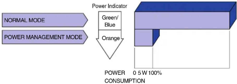 IIYAMA ProLite E511S - ■ Power Management Mode - 1