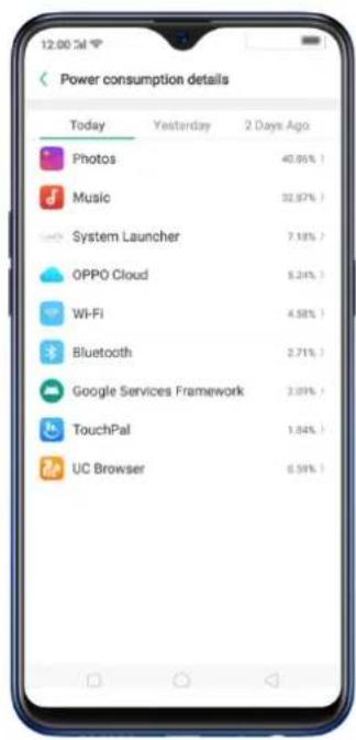 Power consumption details Today Yesterday 2 Days Ago Photos 40.96% Music 32.97% System Launcher 7.18% OPPO Cloud 5.24% Wi-Fi 4.58% Bluetooth 2.71% Google Services Framework 2.09% TouchPal 1.84% UC Browser 6.59%