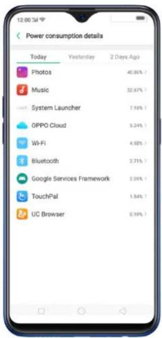 Power consumption details Today Yesterday 2 Days Ago Photos 40.96% > Music 32.87% > System Launcher 7.10% > OPPO Cloud 5.24% > Wi-Fi 4.58% > Bluetooth 2.71% > Google Services Framework 2.04% > TouchPal 1.94% > UC Browser 6.58% >