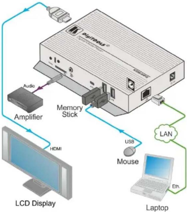 Kramer KDS-MP2 - To connect the KDS-MP2, as illustrated in the example in Figure 3, do the following: - 1