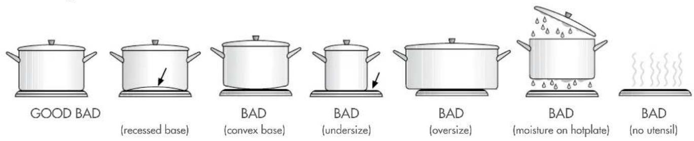 GOOD BAD (recessed base) BAD (convex base) BAD (undersize) BAD (oversize) BAD (moisture on hotplate) BAD (no utensil)