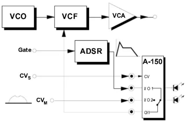 Doepfer A-150 - Switching between modulation sources - 1