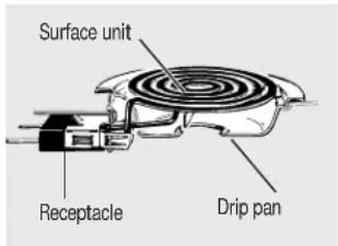 Surface unit Receptacle Drip pan