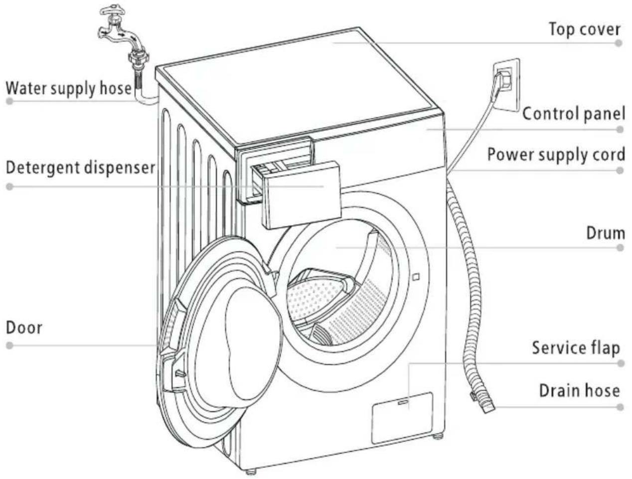 Water supply hose Detergent dispenser Door Top cover Control panel Power supply cord Drum Service flap Drain hose