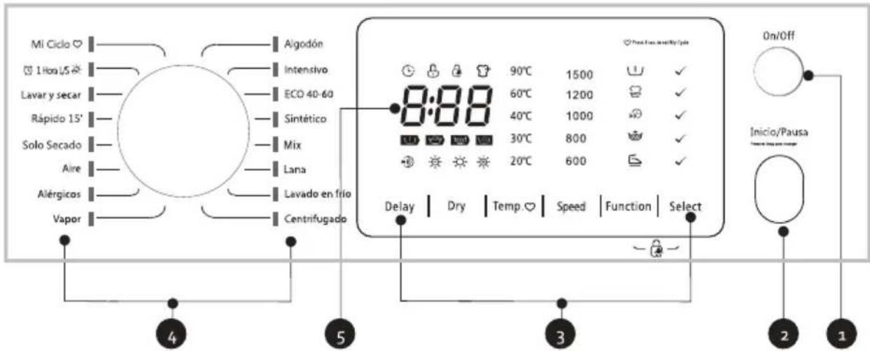 Mi Ciclo 1 Hora/5 Lavar y secar Rápido 15' Solo Secado Aire Alérgicos Vapor Algodón Intensivo ECO 40-60 Sintético Mix Lana Lavado en frio Centrifugado 0:00 90°C 1500 60°C 1200 40°C 1000 30°C 800 20°C 600 Delay | Dry | Temp. | Speed | Function | Select On/Off Inicio/Pausa 4 5 3 2 1
