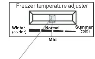 Freezer temperature adjuster Winter (colder) Normal Summer (cold) Mid