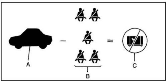 A - B = C