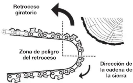 Retroceso giratorio Zona de peligro del retroceso Dirección de la cadena de la sierra