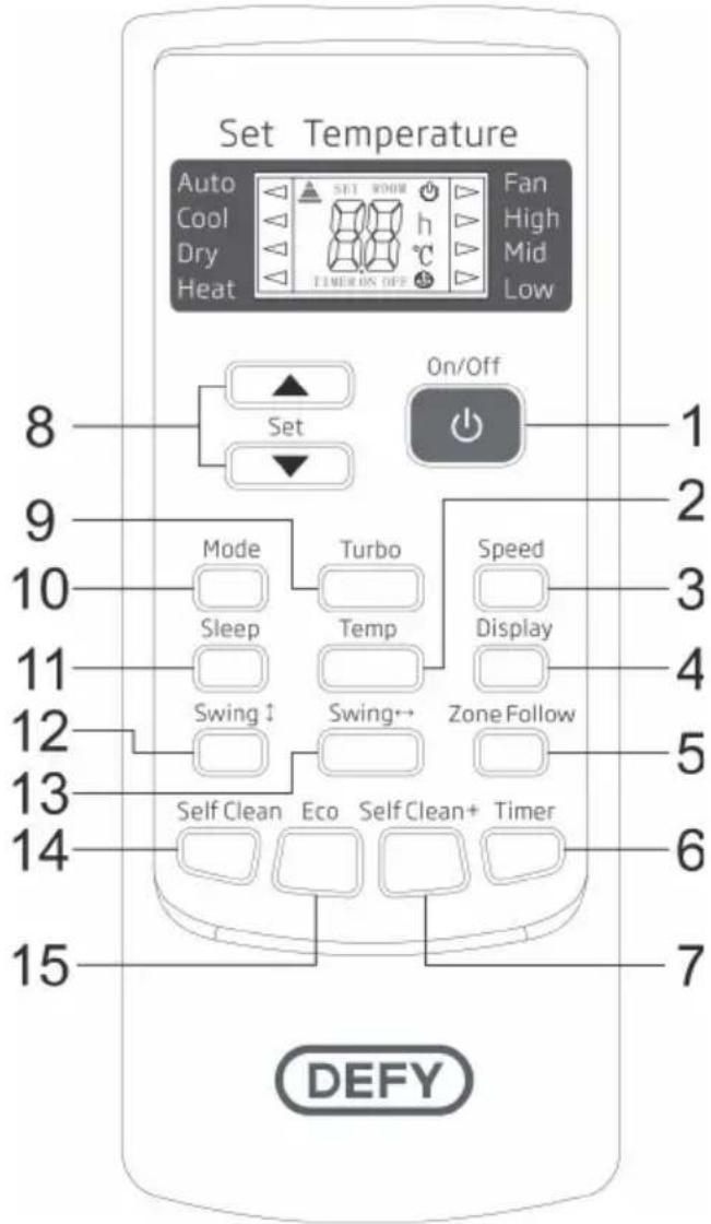 Set Temperature Auto Cool Dry Heat SET ROOM Fan High Mid Low On/Off 8 Set 1 9 2 10 Mode Turbo Speed 3 Sleep Temp Display 4 11 Swing ↑ Swing→ Zone Follow 5 12 13 Self Clean Eco Self Clean+ Timer 6 14 7 15 DEFY