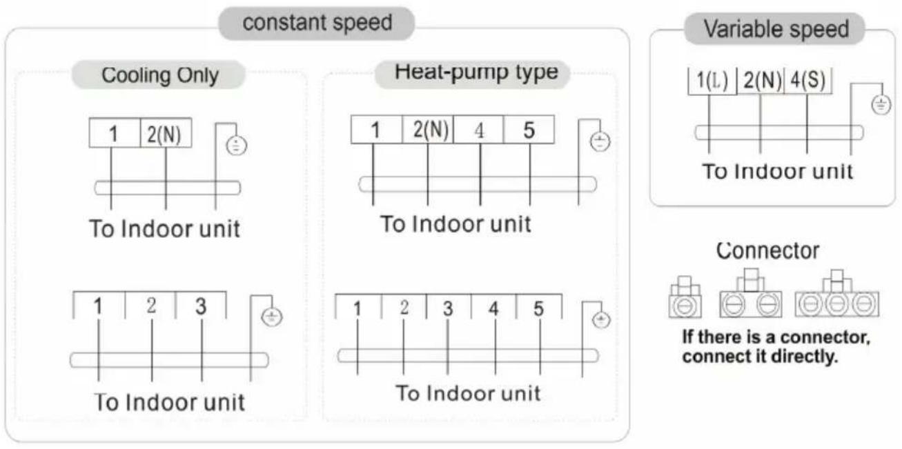 constant speed Cooling Only 1 2(N) To Indoor unit 1 2 3 To Indoor unit Heat-pump type 1 2(N) 4 5 To Indoor unit 1 2 3 4 5 To Indoor unit Variable speed 1(L) 2(N) 4(S) To Indoor unit Connector If there is a connector, connect it directly.